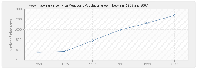 Population La Méaugon
